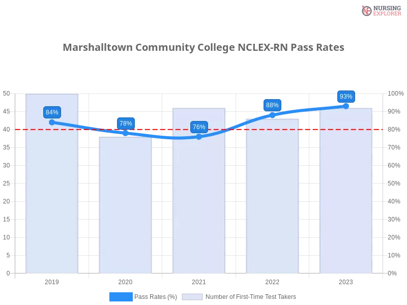 Marshalltown Community College NCLEX-RN chart