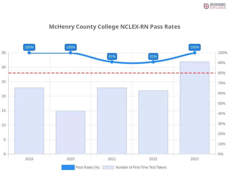 McHenry County College NCLEX-RN chart