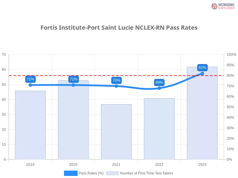 Fortis Institute-Port Saint Lucie NCLEX-RN chart