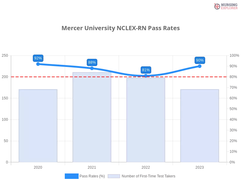 Mercer University NCLEX-RN chart