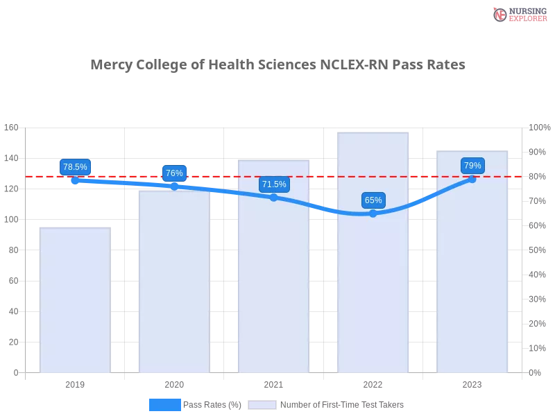 Mercy College of Health Sciences NCLEX-RN chart