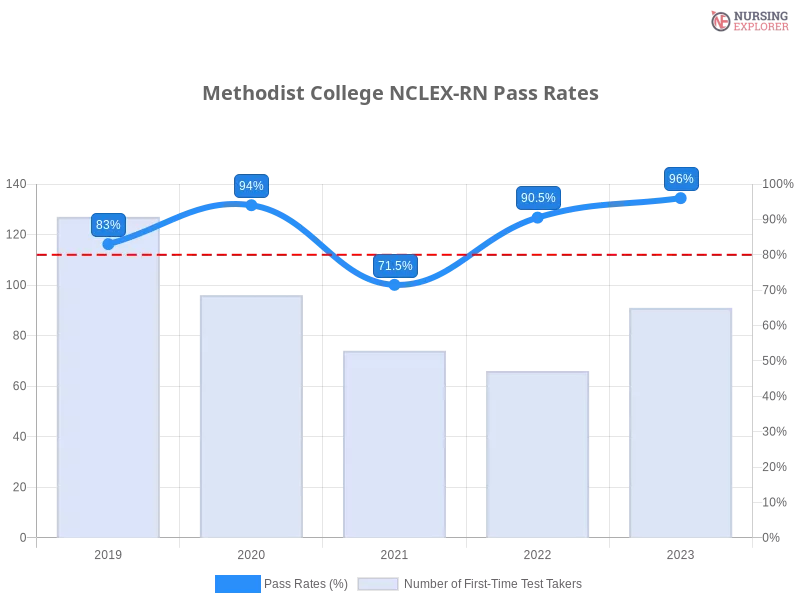 Methodist College NCLEX-RN chart