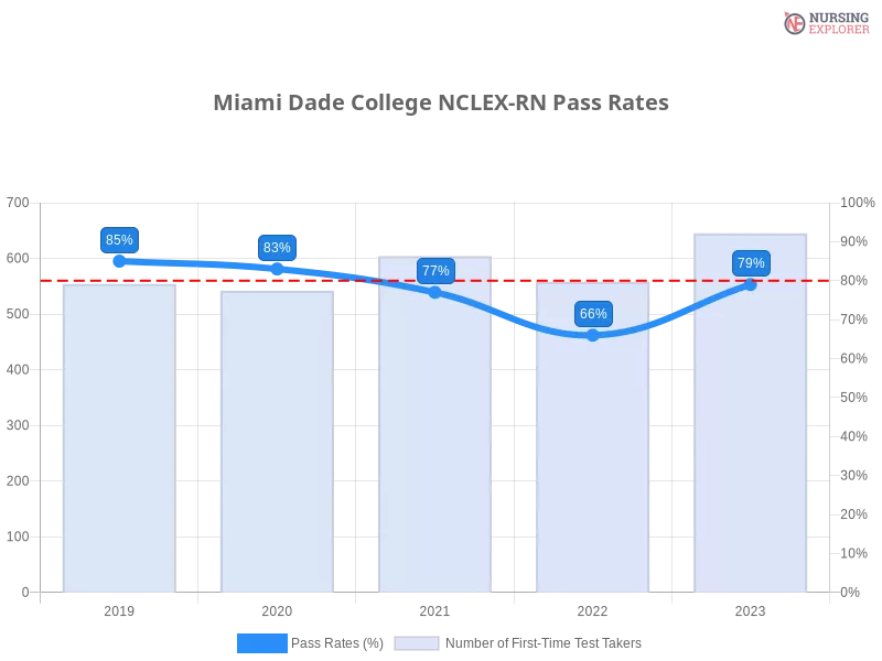 Miami Dade College NCLEX-RN chart