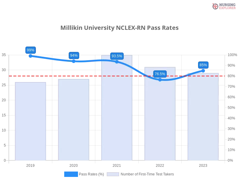 Millikin University NCLEX-RN chart
