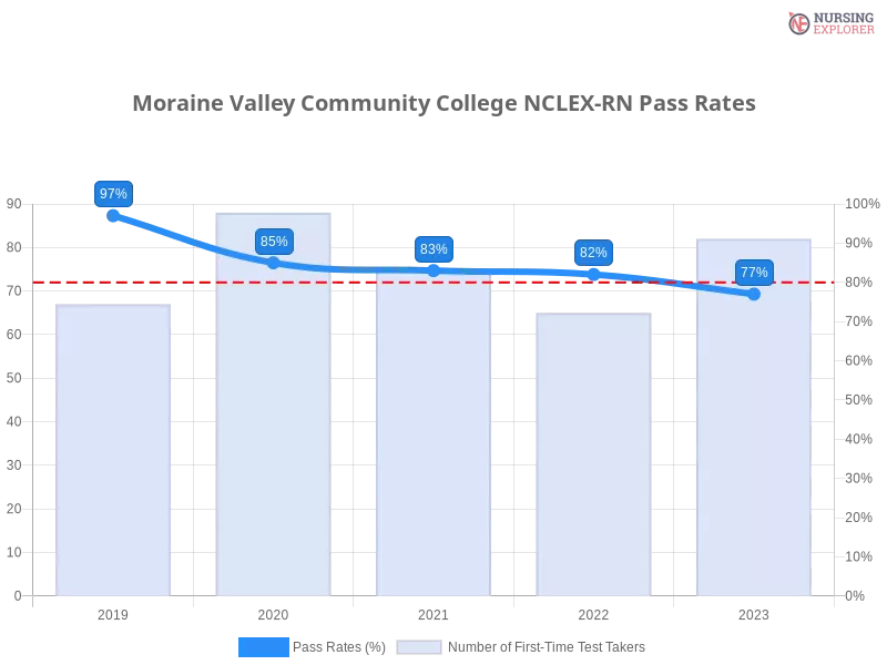 Moraine Valley Community College NCLEX-RN chart