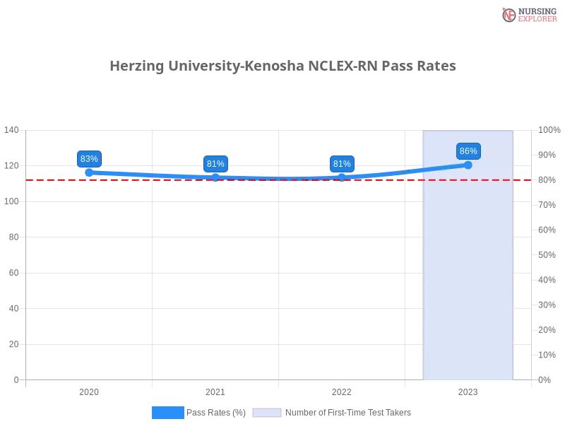 Herzing University-Kenosha NCLEX-RN chart