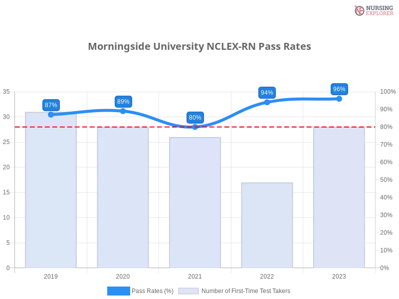 Morningside University NCLEX-RN chart