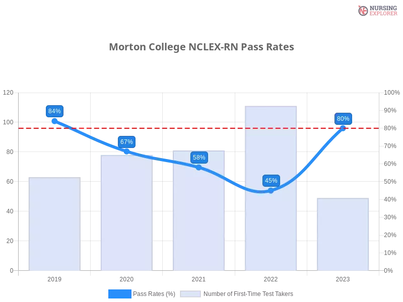Morton College NCLEX-RN chart