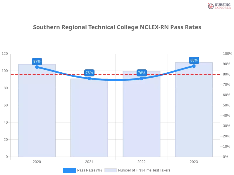 Southern Regional Technical College NCLEX-RN chart