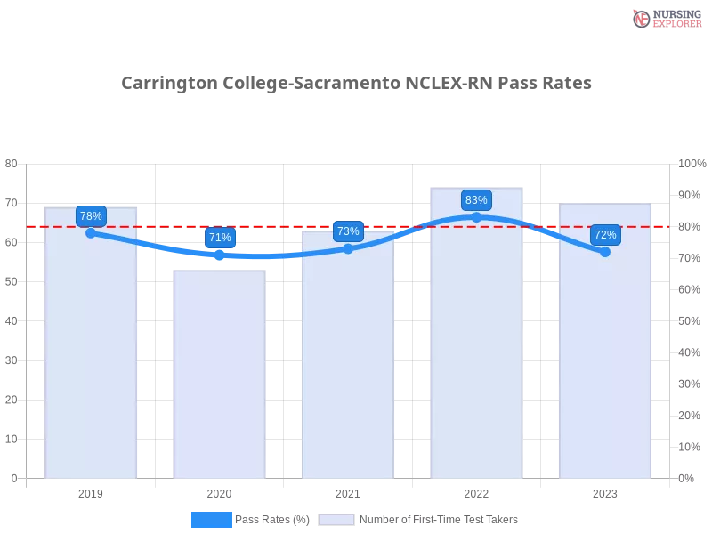 Carrington College-Sacramento NCLEX-RN chart