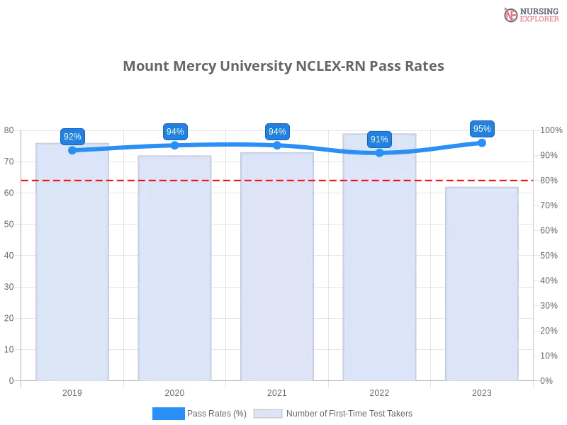 Mount Mercy University NCLEX-RN chart