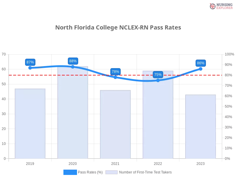 North Florida College NCLEX-RN chart