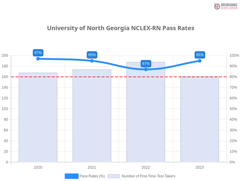 University of North Georgia NCLEX-RN chart