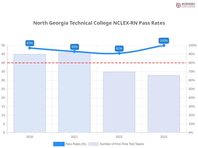 North Georgia Technical College NCLEX-RN chart