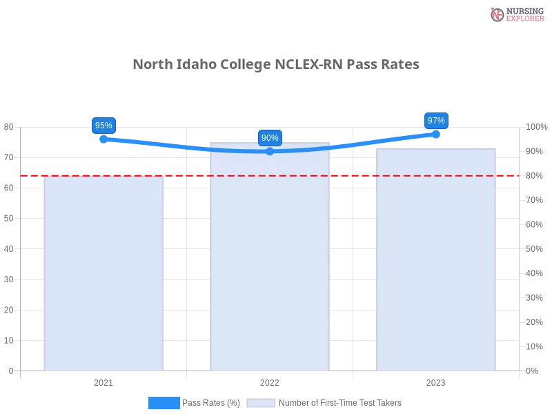 North Idaho College NCLEX-RN chart
