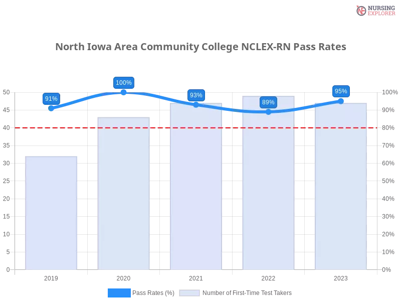 North Iowa Area Community College NCLEX-RN chart