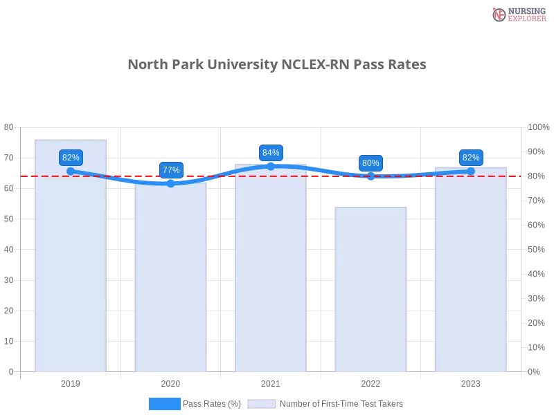 North Park University NCLEX-RN chart