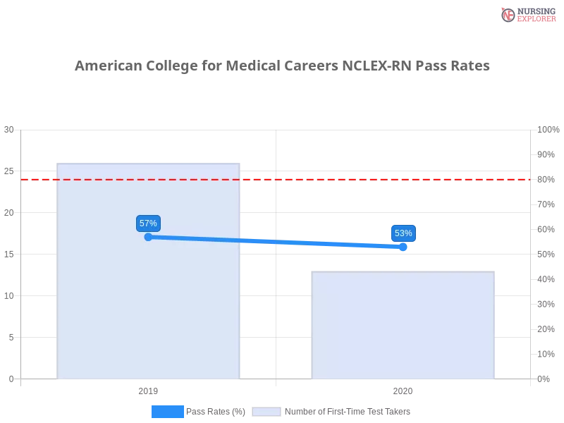 American College for Medical Careers NCLEX-RN chart