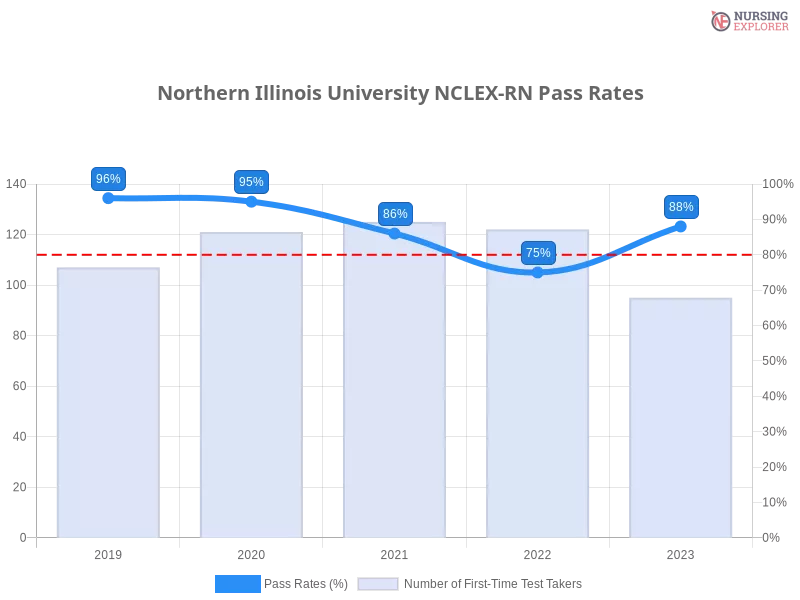 Northern Illinois University NCLEX-RN chart