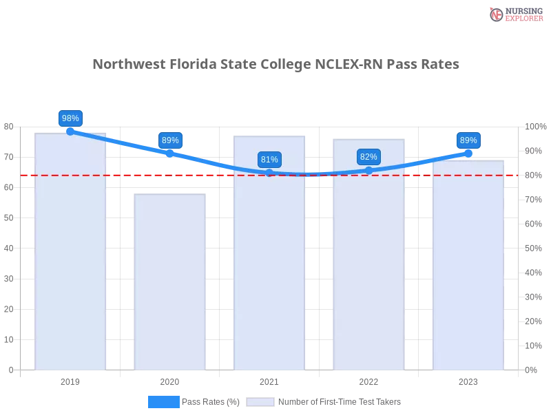 Northwest Florida State College NCLEX-RN chart