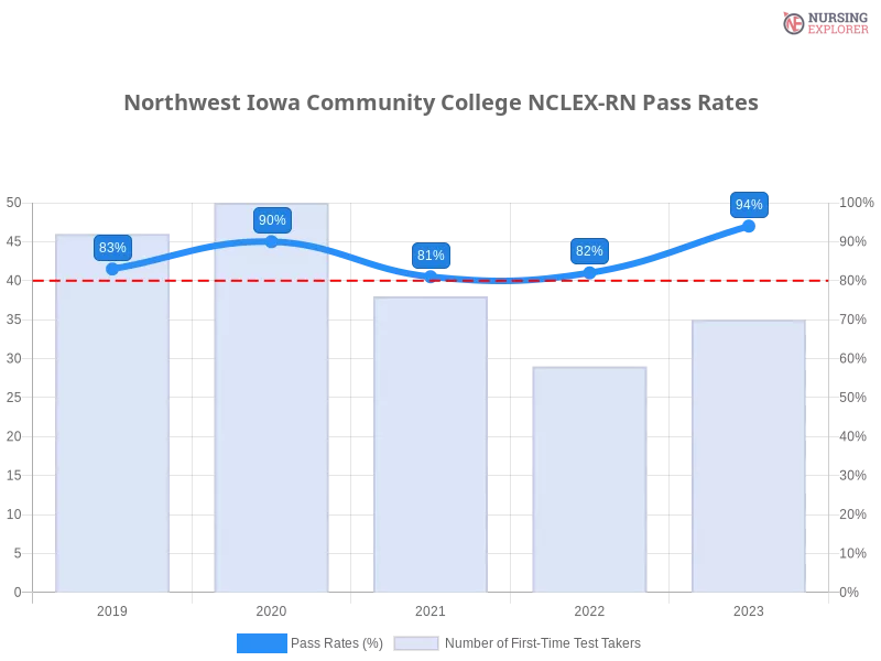 Northwest Iowa Community College NCLEX-RN chart