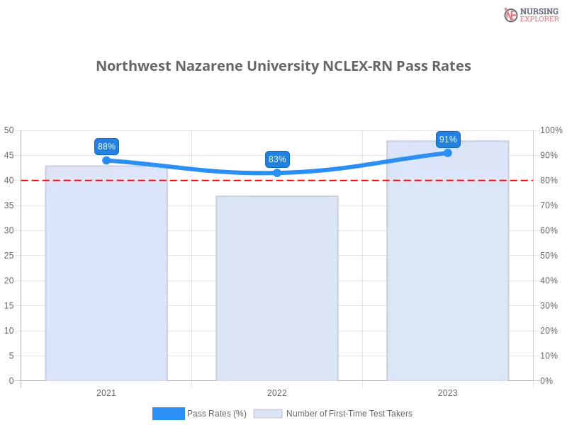 Northwest Nazarene University NCLEX-RN chart
