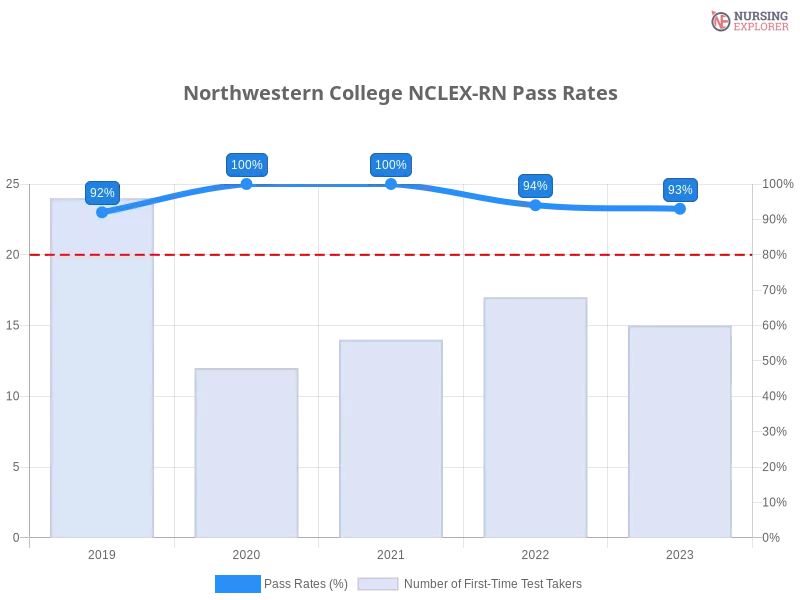 Northwestern College NCLEX-RN chart