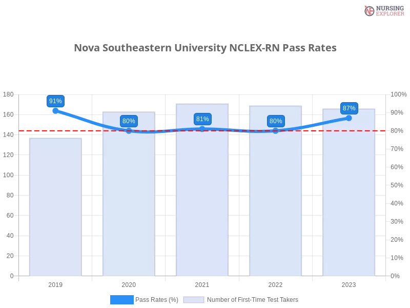 Nova Southeastern University NCLEX-RN chart