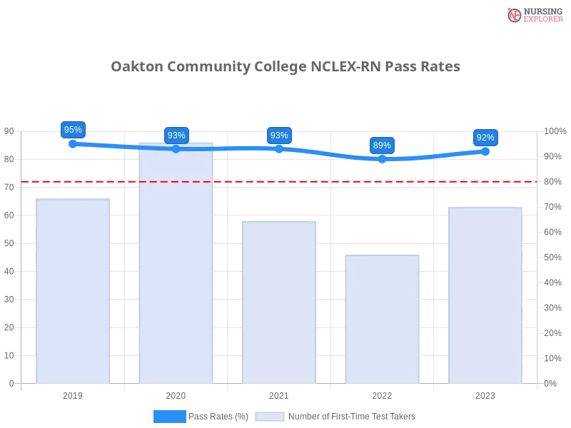 Oakton Community College NCLEX-RN chart
