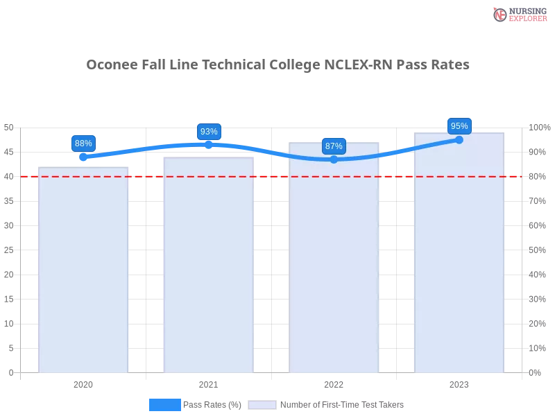 Oconee Fall Line Technical College NCLEX-RN chart