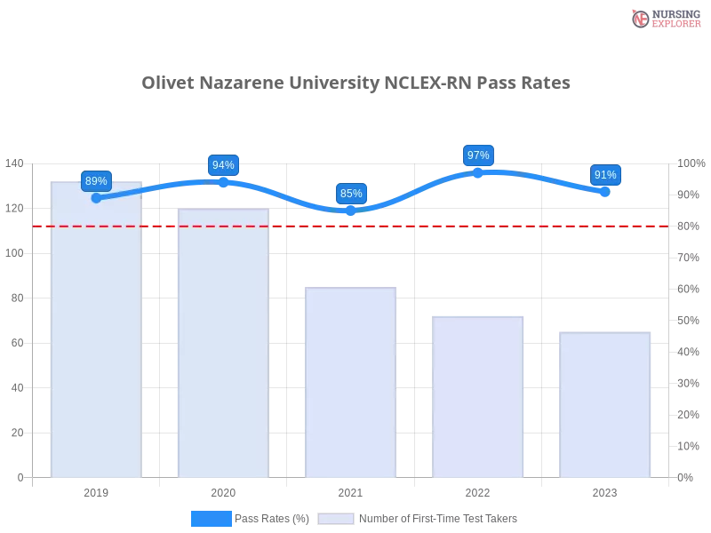 Olivet Nazarene University NCLEX-RN chart