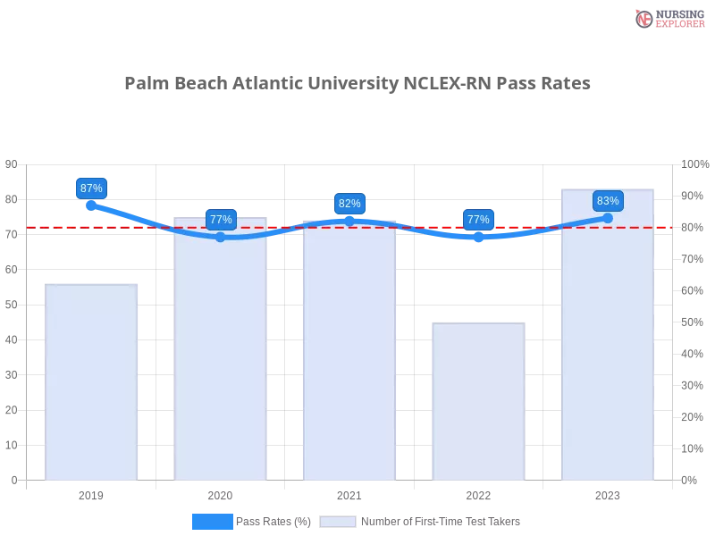 Palm Beach Atlantic University NCLEX-RN chart