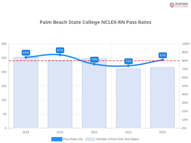 Palm Beach State College NCLEX-RN chart