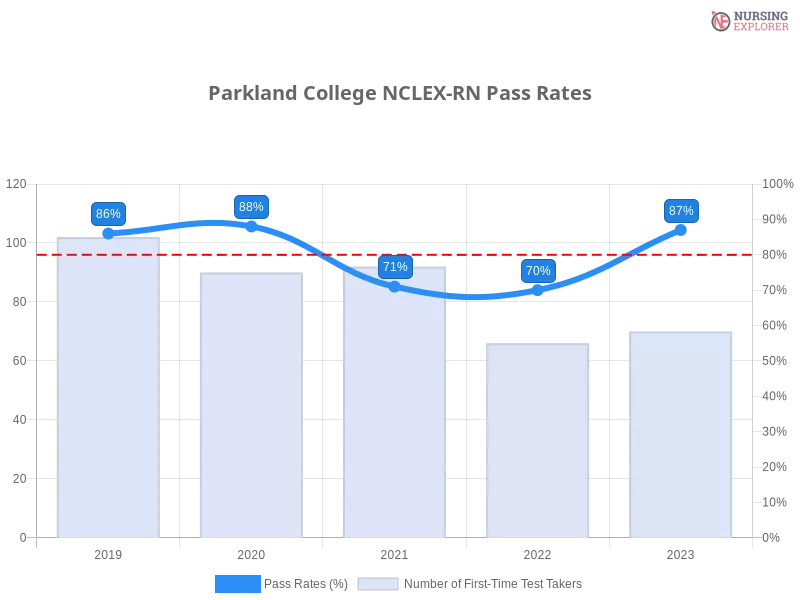 Parkland College NCLEX-RN chart