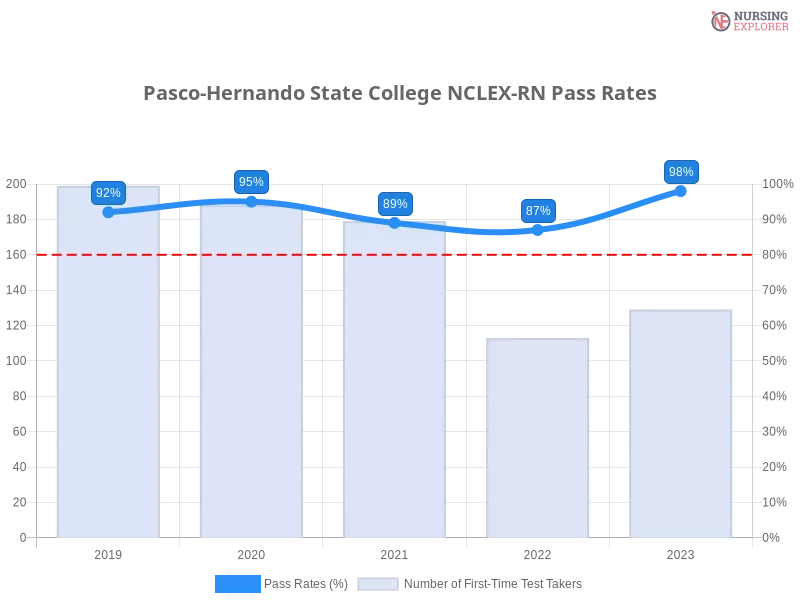 Pasco-Hernando State College NCLEX-RN chart