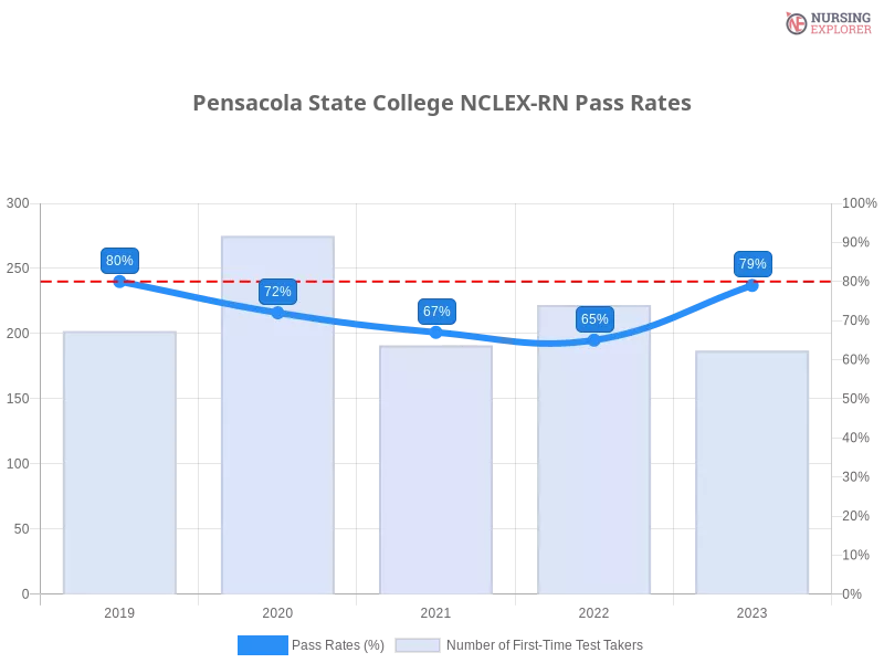 Pensacola State College NCLEX-RN chart