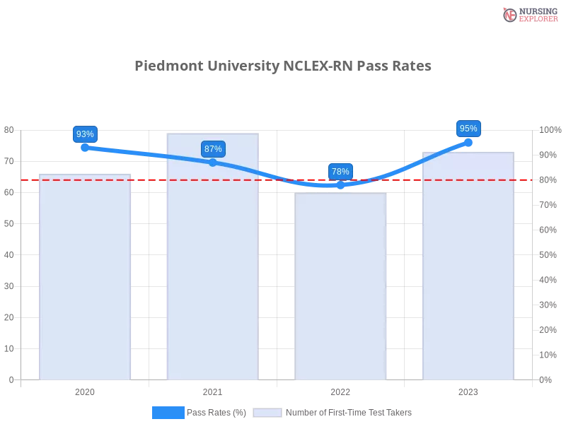 Piedmont University NCLEX-RN chart