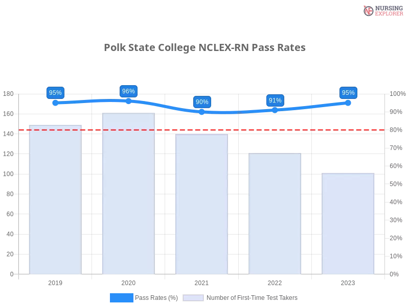 Polk State College NCLEX-RN chart