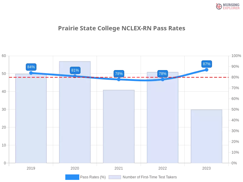 Prairie State College NCLEX-RN chart