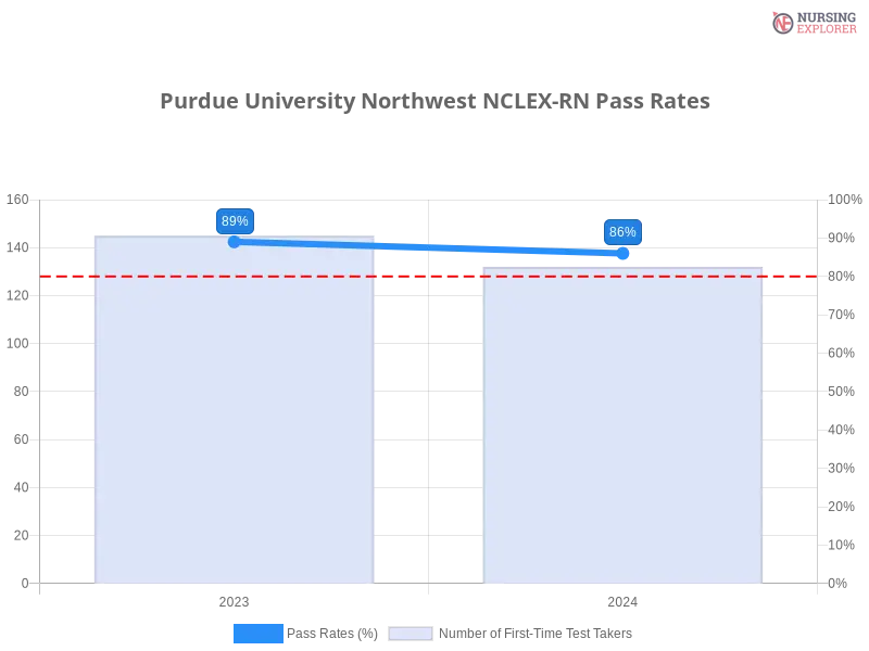 Purdue University Northwest NCLEX-RN chart