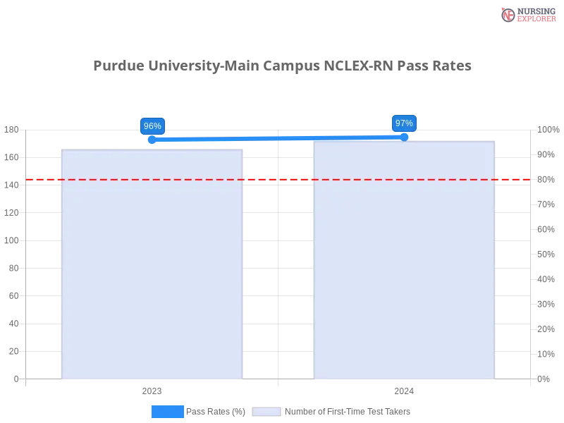 Purdue University-Main Campus NCLEX-RN chart