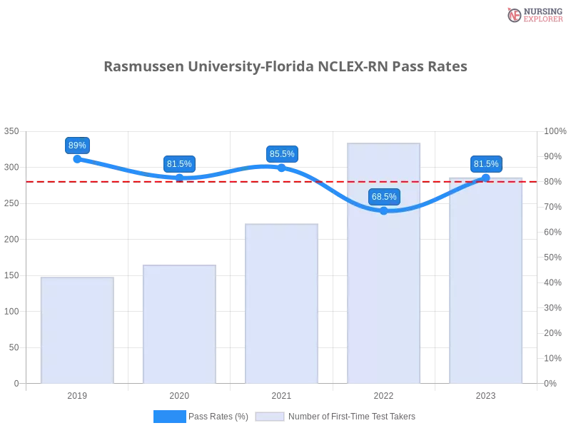 Rasmussen University - Ocala NCLEX-RN chart