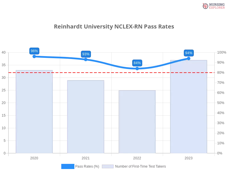 Reinhardt University NCLEX-RN chart