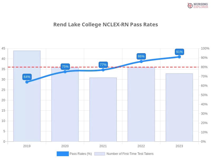 Rend Lake College NCLEX-RN chart