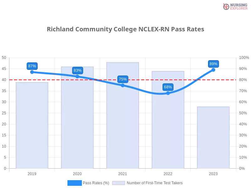 Richland Community College NCLEX-RN chart