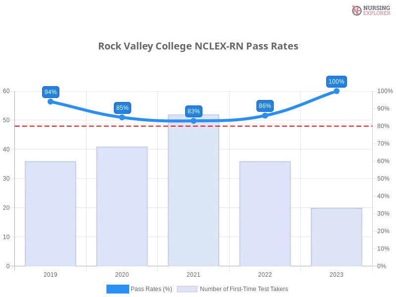 Rock Valley College NCLEX-RN chart