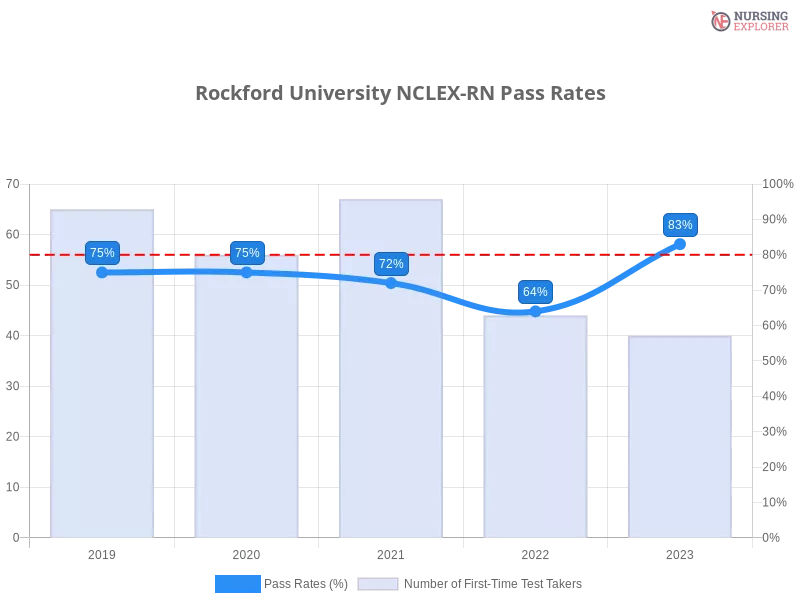 Rockford University NCLEX-RN chart