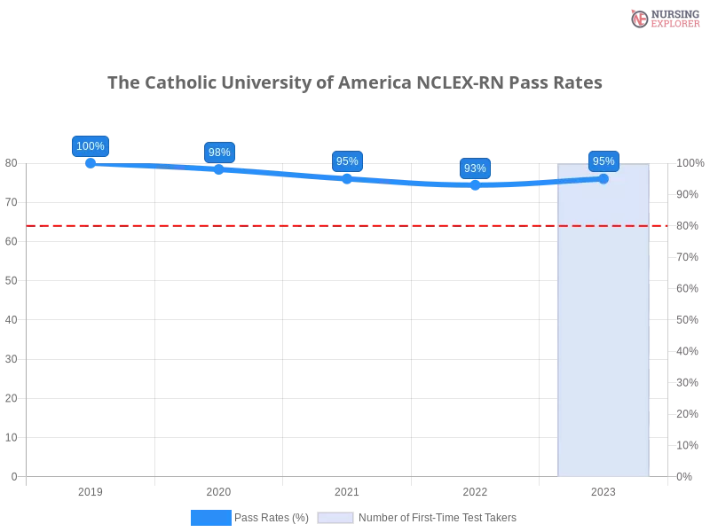 The Catholic University of America NCLEX-RN chart