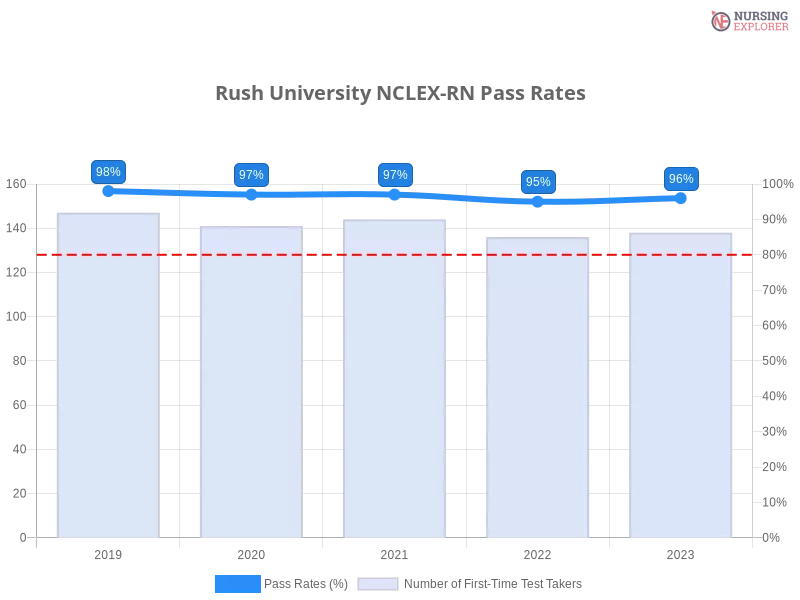 Rush University NCLEX-RN chart