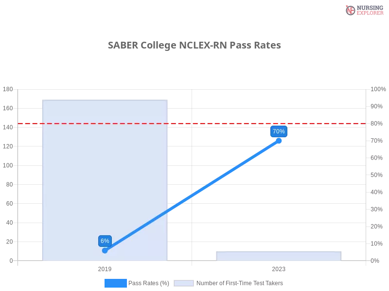 SABER College NCLEX-RN chart